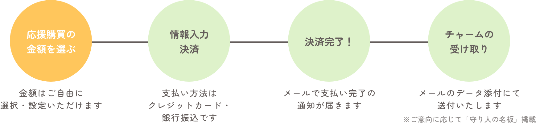 金額を選ぶ→情報入力→決済→完了！→デジタル データの 受け取り