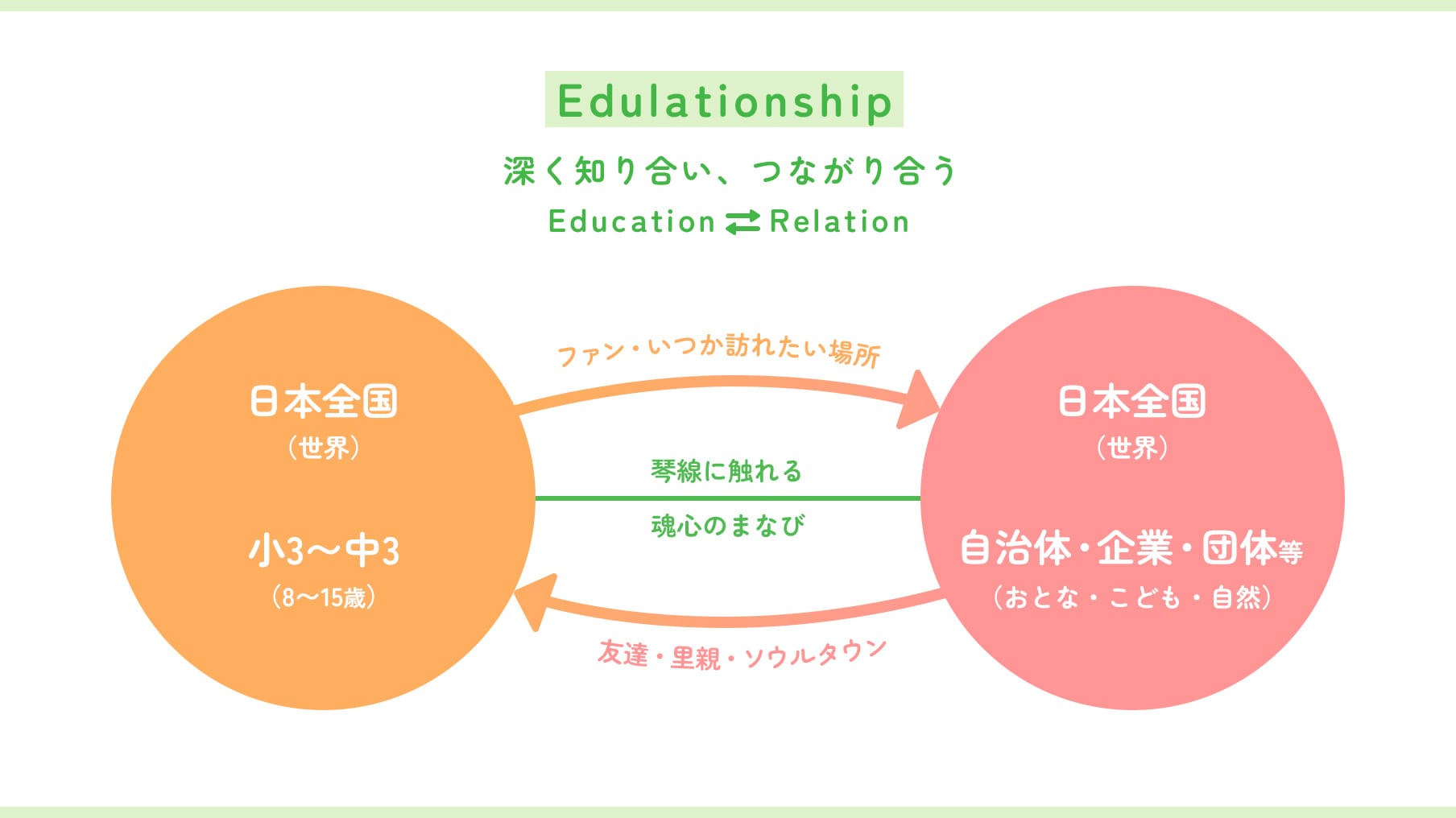 Edulationship